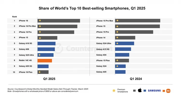 Smartphone bán chạy nhất gọi tên iPhone 16