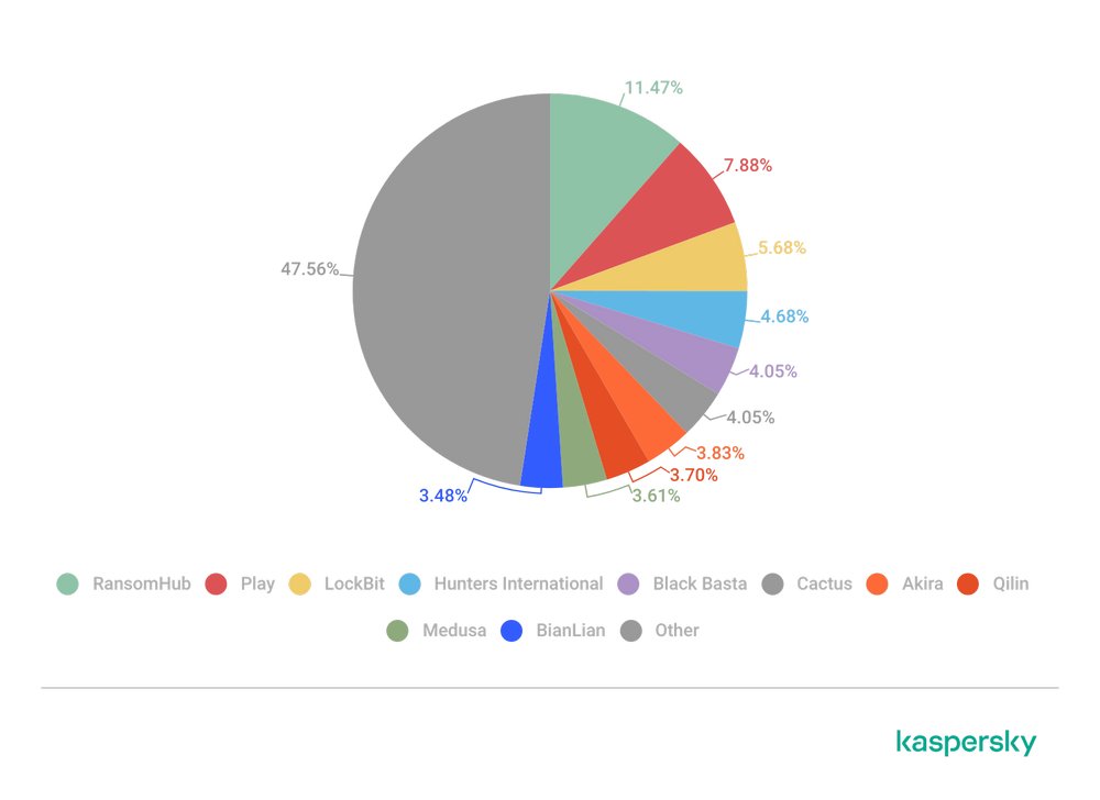 Kaspersky: Ransomware 2025 thêm nguy hiểm do AI trợ lực 3 Kaspersky: Ransomware 2025 thêm nguy hiểm do AI trợ lực