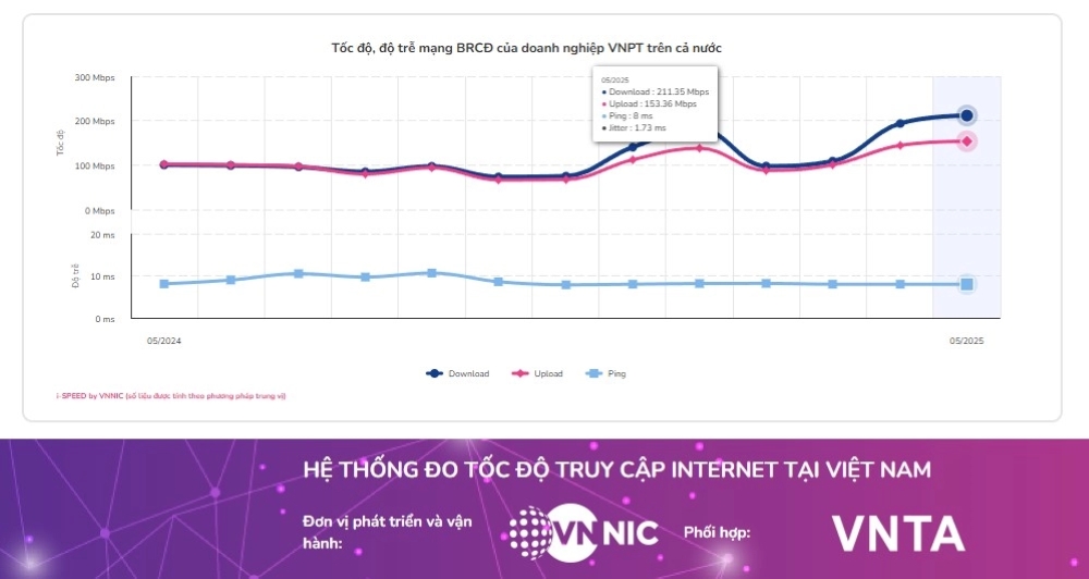 VNPT dẫn đầu tốc độ Internet Wi-Fi tại Việt Nam-4