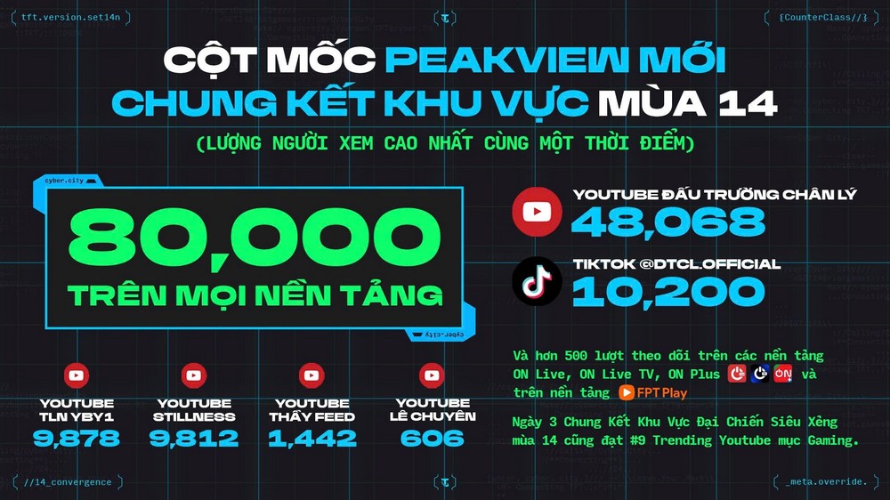 Việt Nam lần đầu vô địch khu vực APAC, góp mặt 4 tuyển thủ tại CKTG Đấu Trường Chân Lý mùa 14
