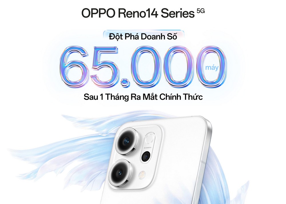 OPPO Reno14 Series cán mốc 65.000 máy sau một tháng mở bán