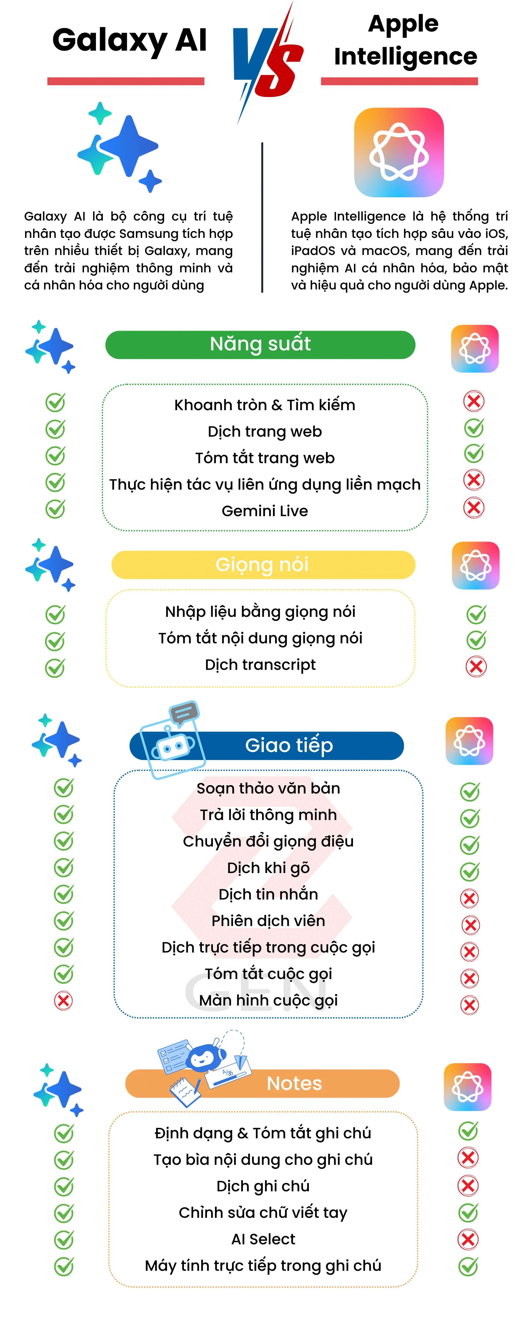 Apple Intelligence vs Galaxy AI: Cuộc chiến không cân sức
