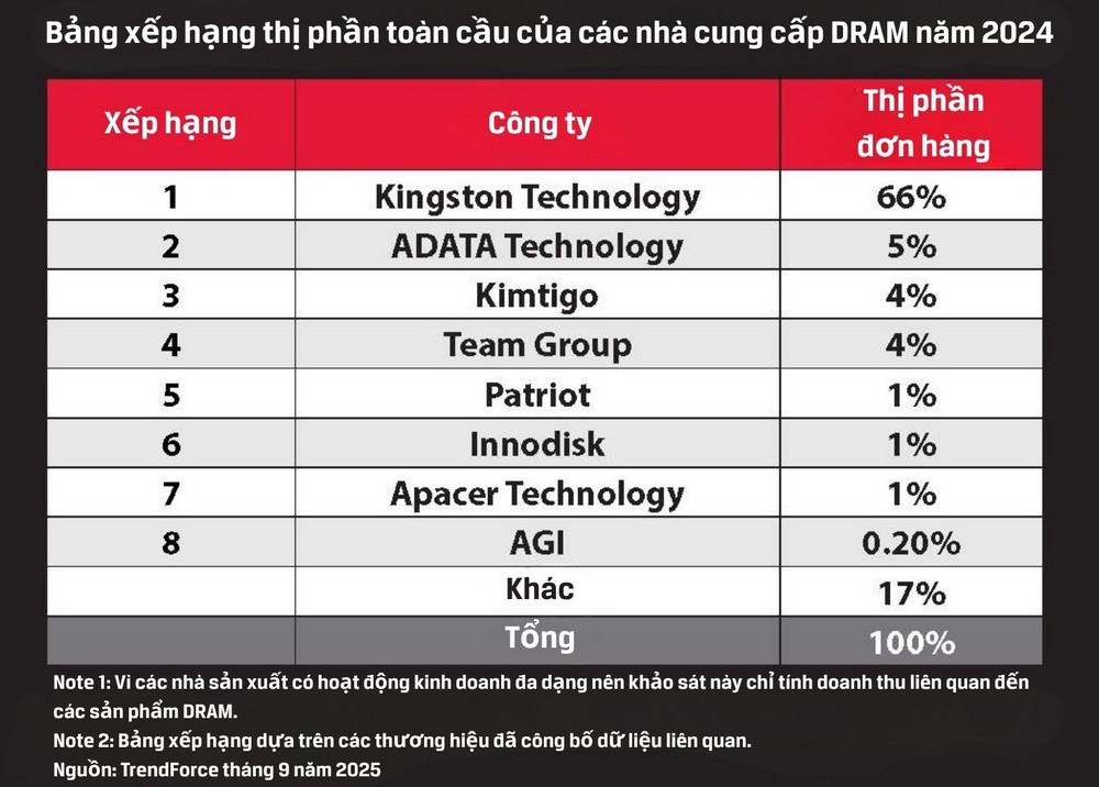 Kingston tiếp tục giữ vững ngôi vương DRAM toàn cầu với 66% thị phần