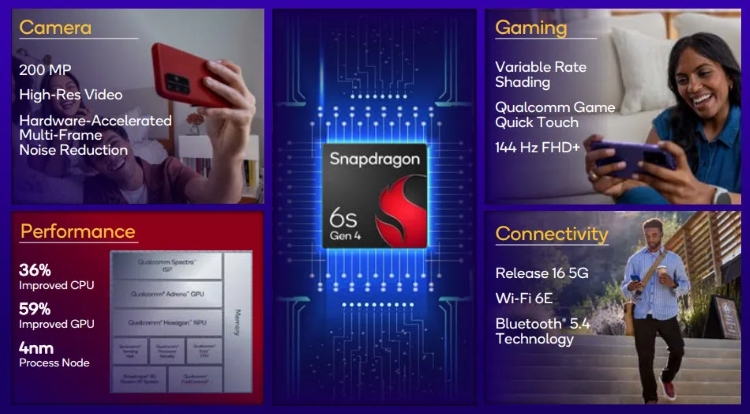 Snapdragon 6s Gen 4 lộ sức mạnh mới vượt xa Gen 3