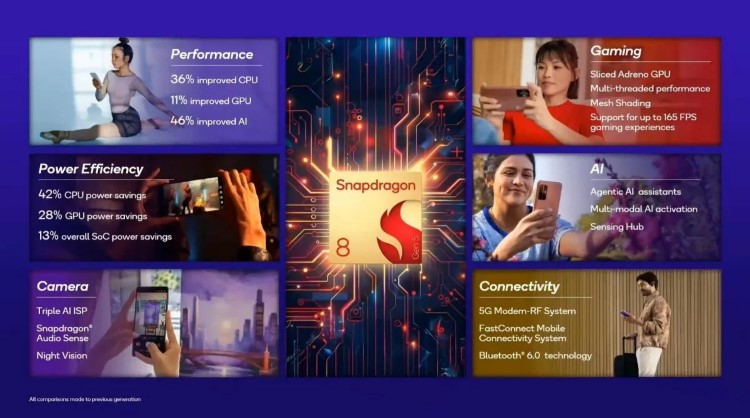 Snapdragon 8 Gen 5 ra mắt với hiệu năng AI vượt trội