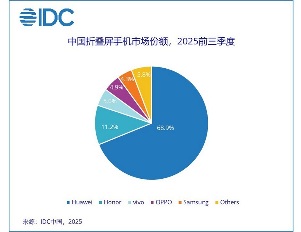 Huawei thống trị thị phần điện thoại gập tại Trung Quốc
