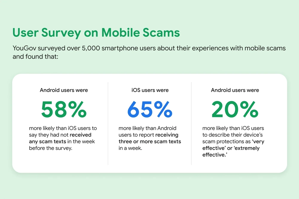 iOS “lép vế” Android trong bảo vệ người dùng khỏi lừa đảo