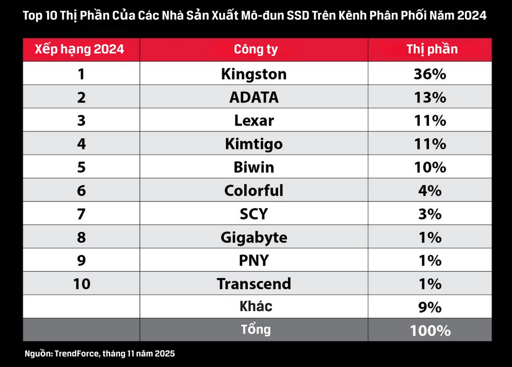 Kingston là nhà cung cấp SSD bên thứ ba số 1 thế giới