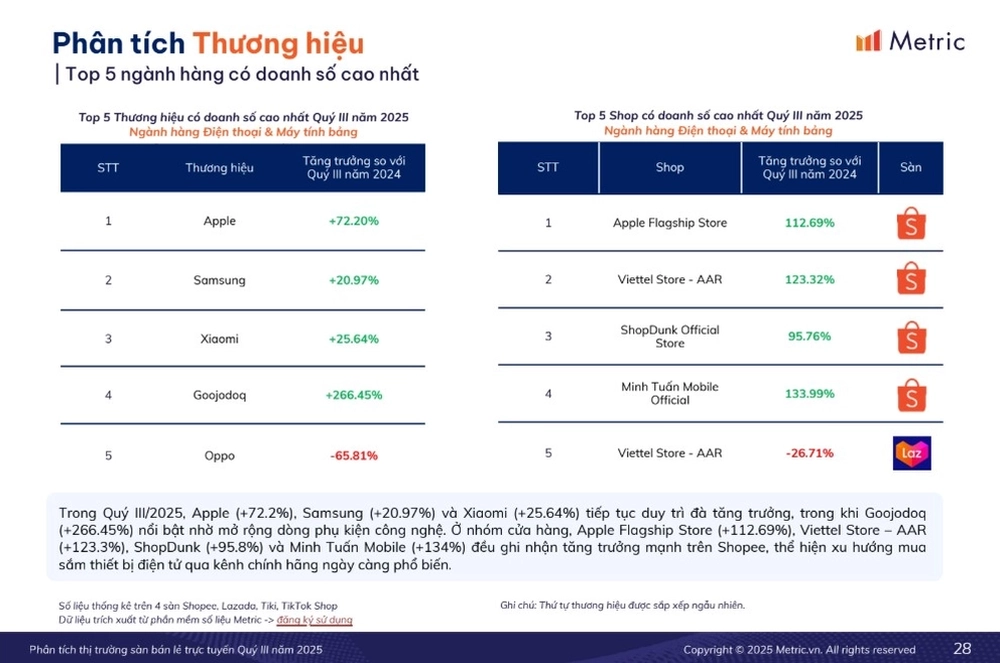 Shopee không còn "độc tôn" – TikTok Shop áp sát ngôi vương