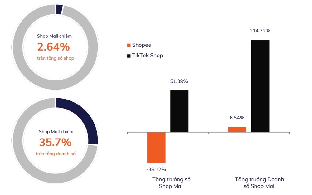 Shopee không còn "độc tôn" – TikTok Shop áp sát ngôi vương