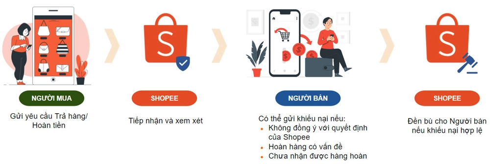 Shopee siết chính sách hoàn trả hàng, người mua "than trời"