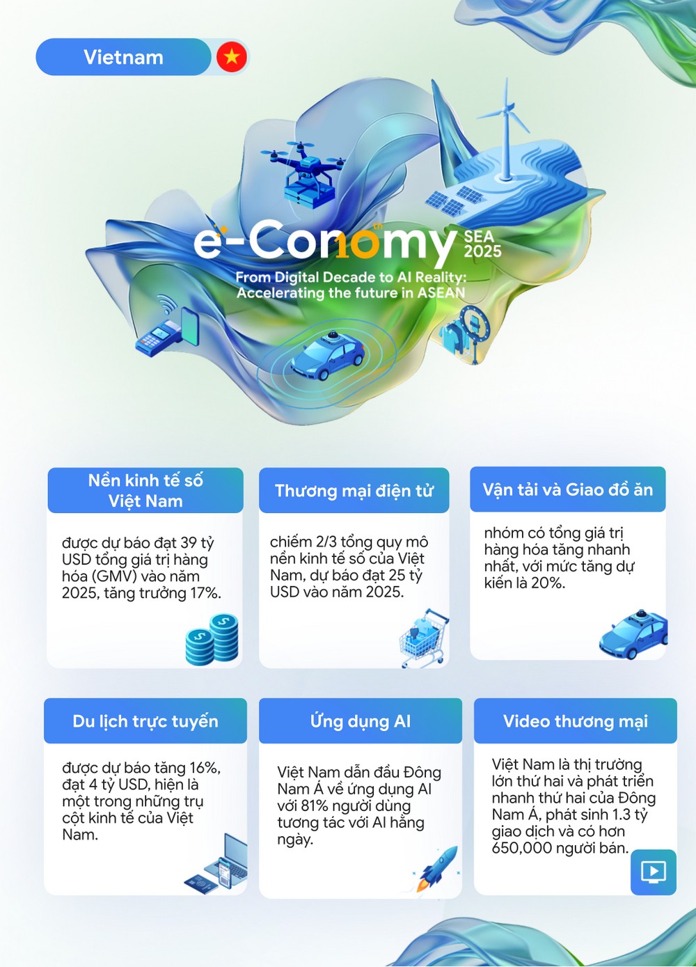 AI và thương mại điện tử thúc đẩy kinh tế số Việt Nam