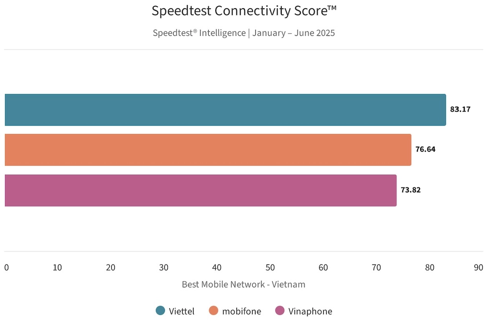 Viettel dẫn đầu nhà mạng tốt nhất ở Việt Nam