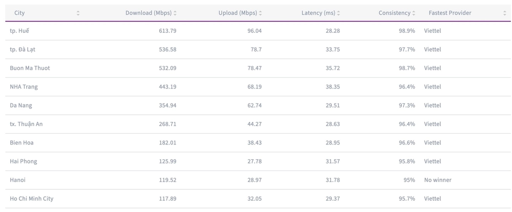 Viettel dẫn đầu nhà mạng tốt nhất ở Việt Nam