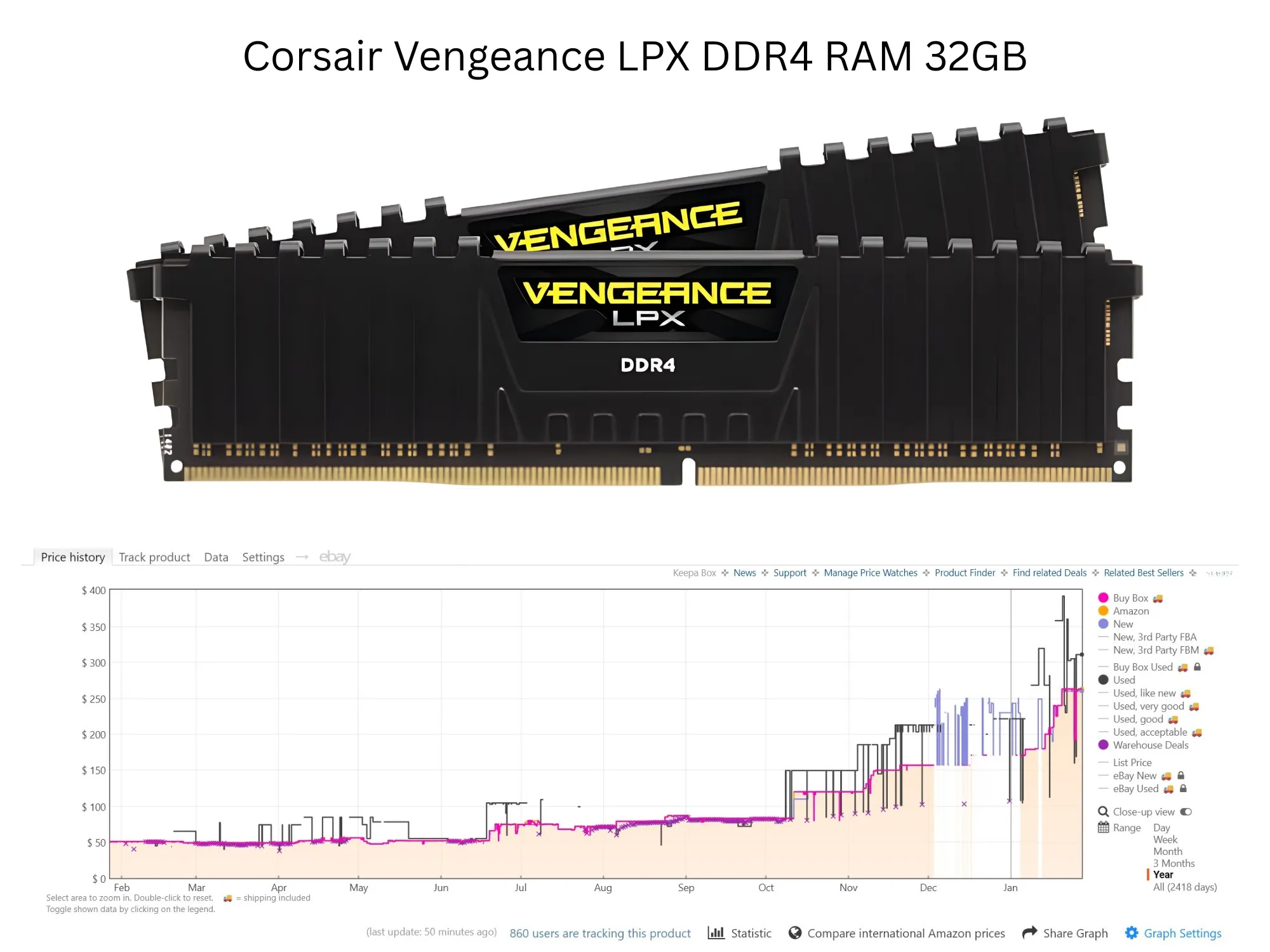 Giá DRAM DDR4 đang tăng nhanh hơn cả DDR5