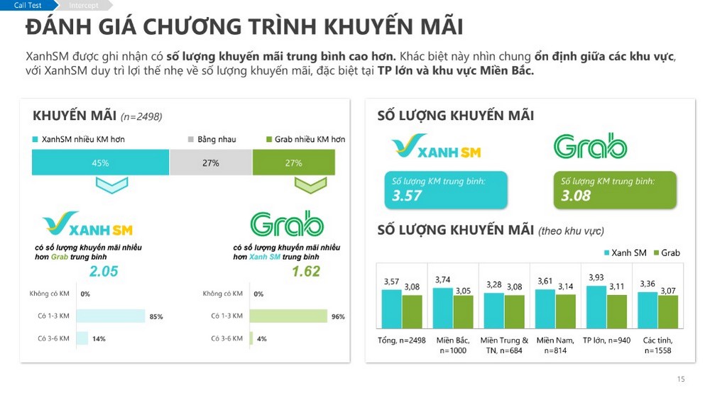 Xanh SM vượt Grab, lần đầu dẫn đầu thị phần gọi xe Việt