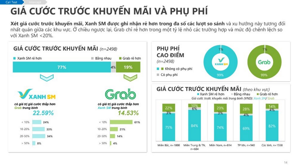 Xanh SM vượt Grab, lần đầu dẫn đầu thị phần gọi xe Việt
