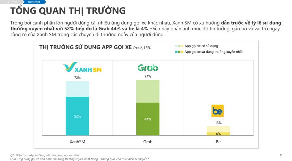 Xanh SM vượt Grab, lần đầu dẫn đầu thị phần gọi xe Việt