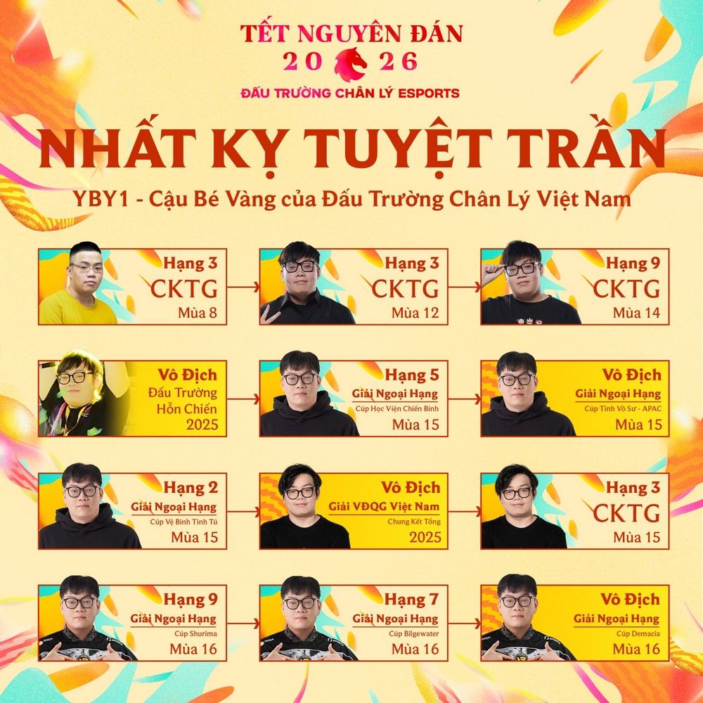 Tuyển thủ Việt YBY1 vô địch Đấu Trường Chân Lý APAC