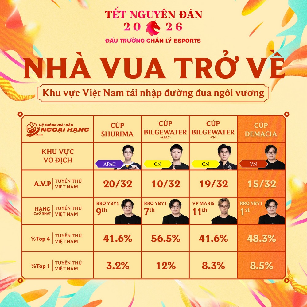 Tuyển thủ Việt YBY1 vô địch Đấu Trường Chân Lý APAC