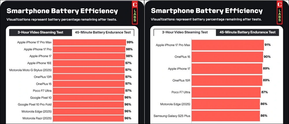 iPhone 17 Pro Max soán ngôi “vua pin” 2025