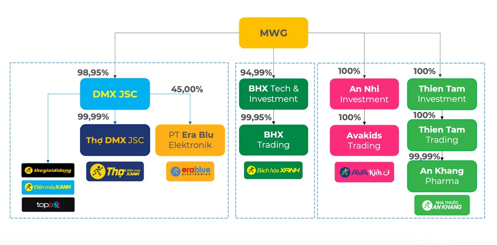 Điện Máy Xanh chuẩn bị IPO, mục tiêu lợi nhuận lớn
