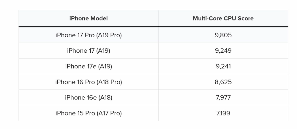 iPhone 17e lộ điểm Geekbench chip mạnh ngang iPhone 17