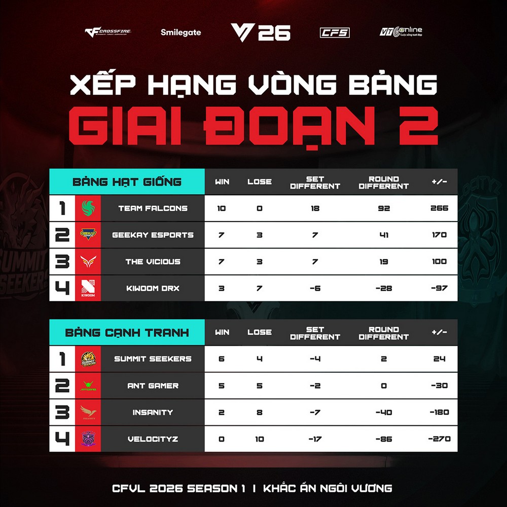 CFVL 2026 Season 1: Lộ diện 6 "hào kiệt" vào Playoffs – Cuộc đua đến ngôi vương rực lửa