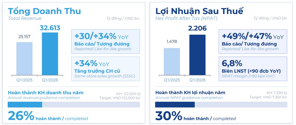 Điện Máy Xanh lãi hơn 2.200 tỷ đồng quý I/2026