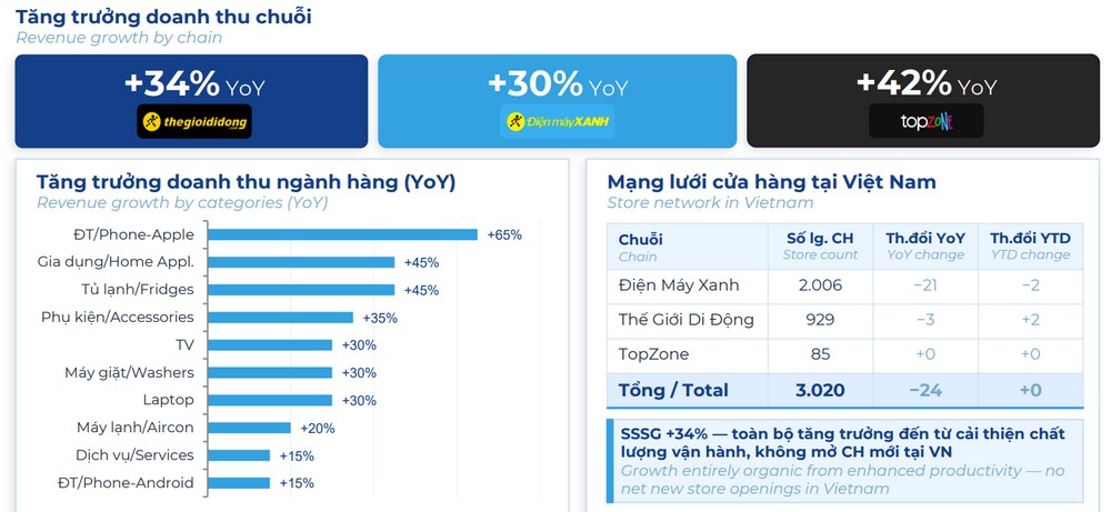 Điện Máy Xanh lãi hơn 2.200 tỷ đồng quý I/2026