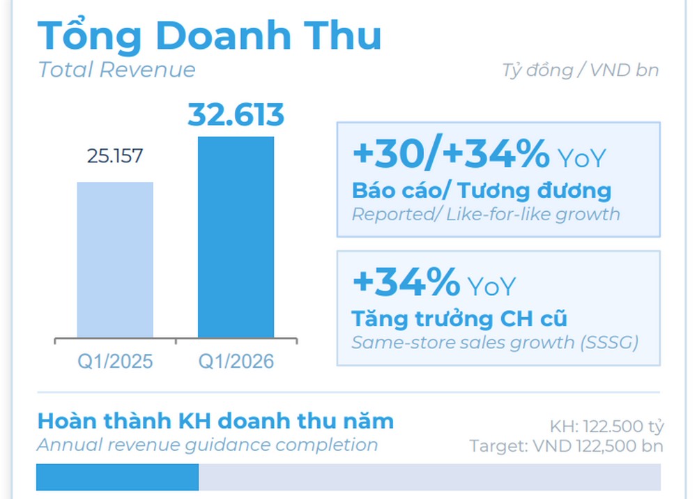 Điện Máy Xanh lãi hơn 2.200 tỷ đồng quý I/2026