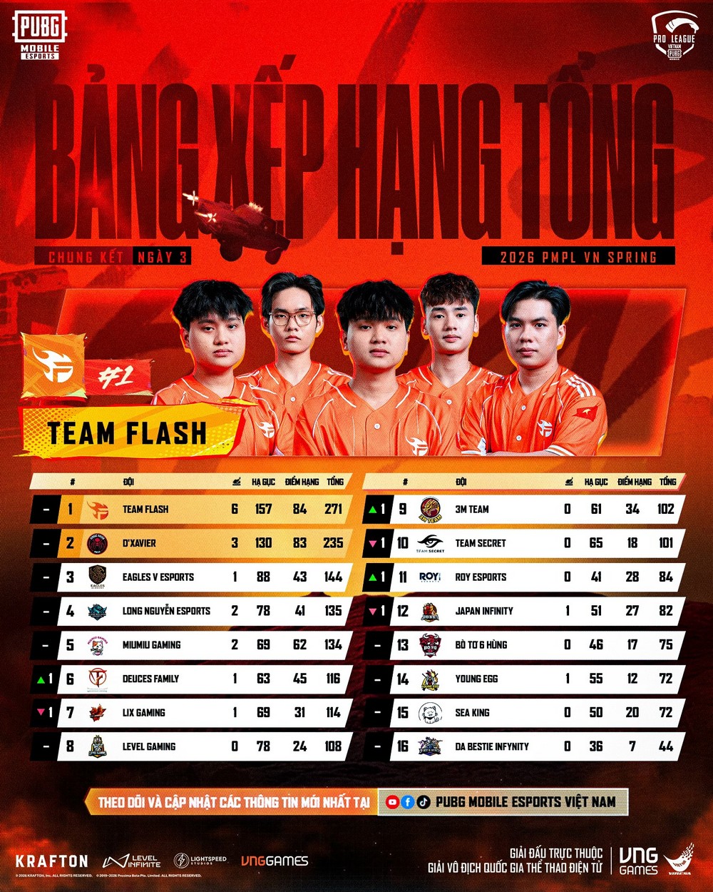 Team Flash vô địch 2026 PMPL VN Spring, giành vé quốc tế