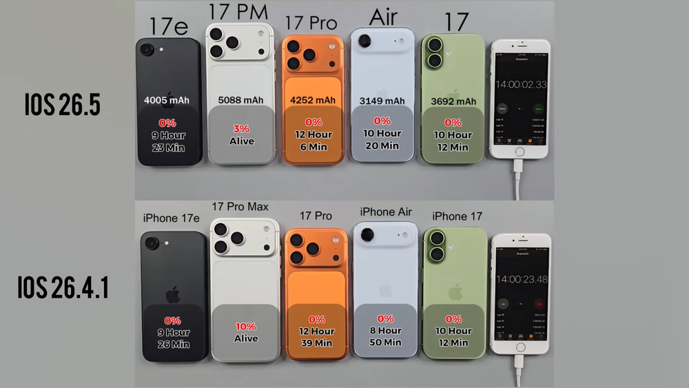 So sánh thời lượng pin iOS 26.5 trên iPhone 17 Series
