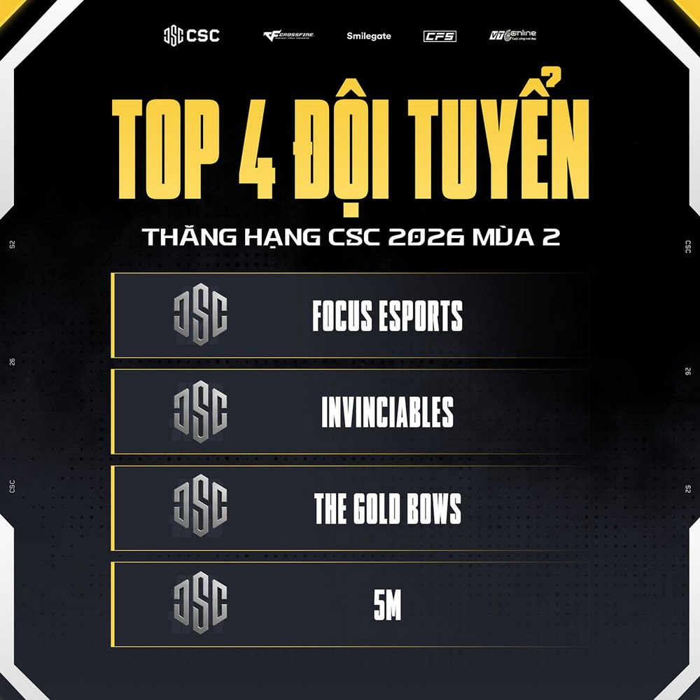 Vòng tuyển chọn CSC 2026 Mùa 2 chính thức hạ màn