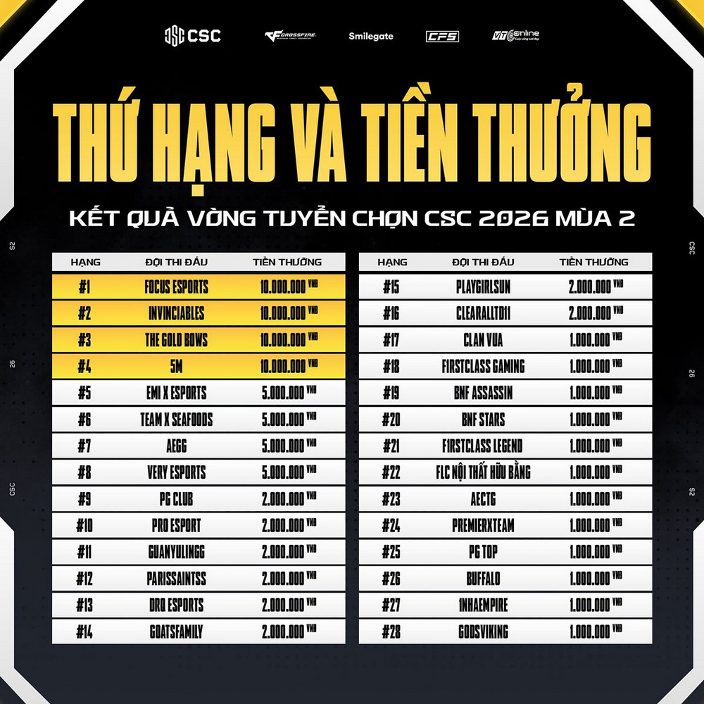Vòng tuyển chọn CSC 2026 Mùa 2 chính thức hạ màn