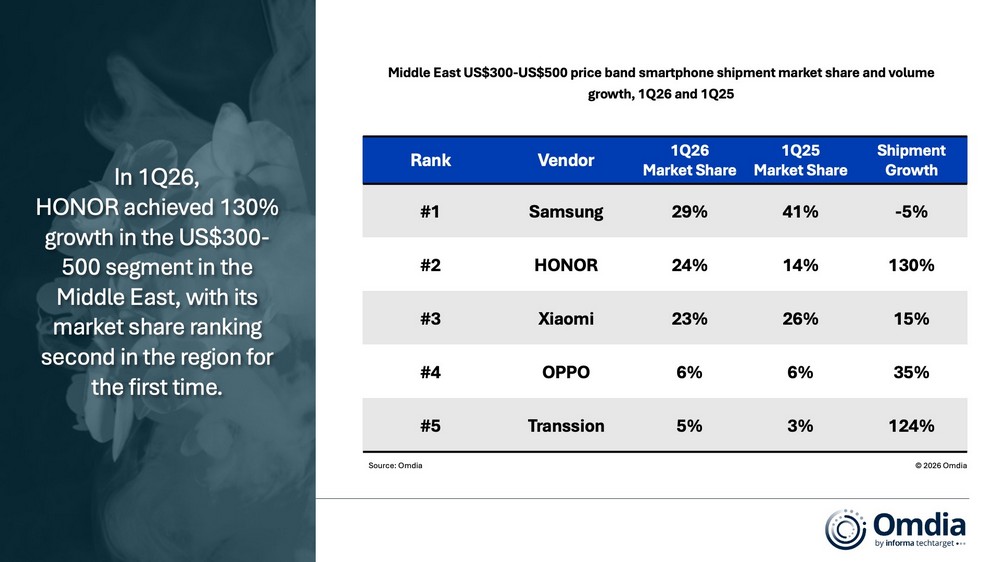 HONOR bứt phá trong Quý I/2026