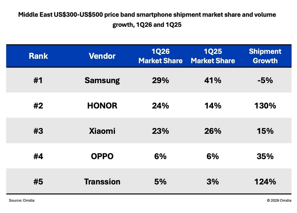 HONOR tăng trưởng mạnh tại nhiều thị trường
