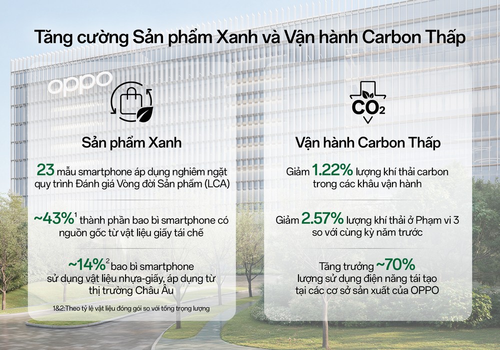 OPPO công bố báo cáo phát triển bền vững 2025