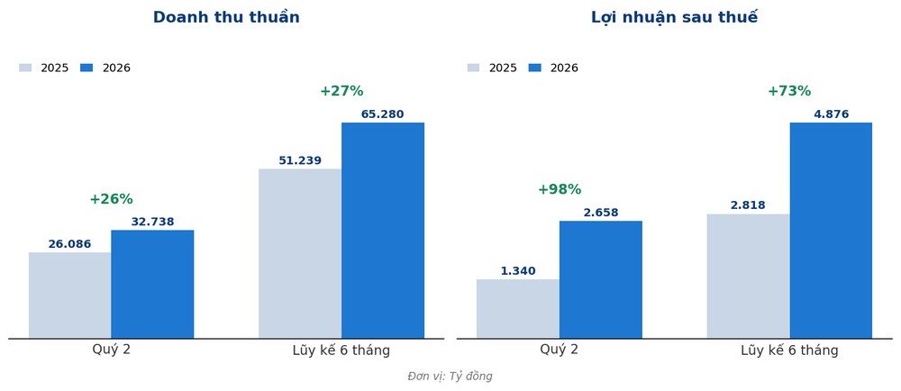 Điện Máy Xanh báo lãi cao nhất lịch sử