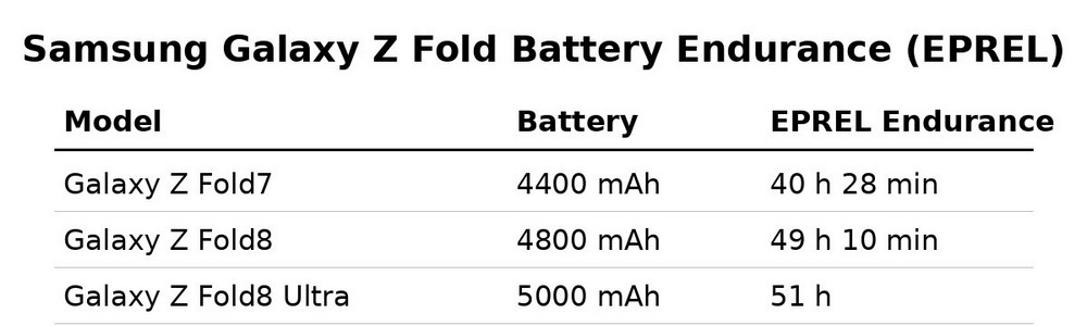 Pin Galaxy Z Fold8 "trâu" hơn 9 tiếng đồng hồ so với Z Fold7