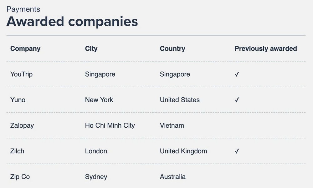 Zalopay lần thứ 2 góp mặt trong World's Top Fintech Companies 2026