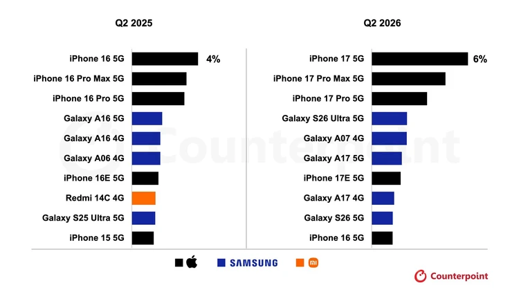 iPhone 17 giữ ngôi đầu, Galaxy S26 Ultra gây sức ép 